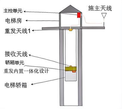 ElevatorSignalMaster - Micro-Power Elevator Signal Coverage System 2
