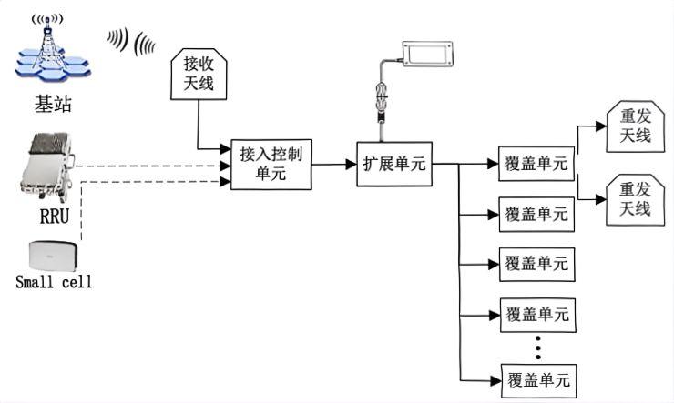 Microcell 4G/5G Indoor Distribution System - 1-to-4/1-to-8 4